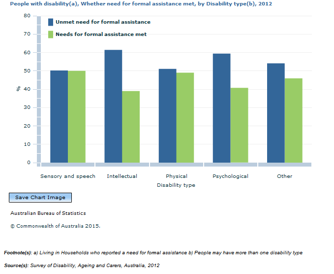 Graph Image for People with disability(a), Whether need for formal assistance met, by Disability type(b), 2012